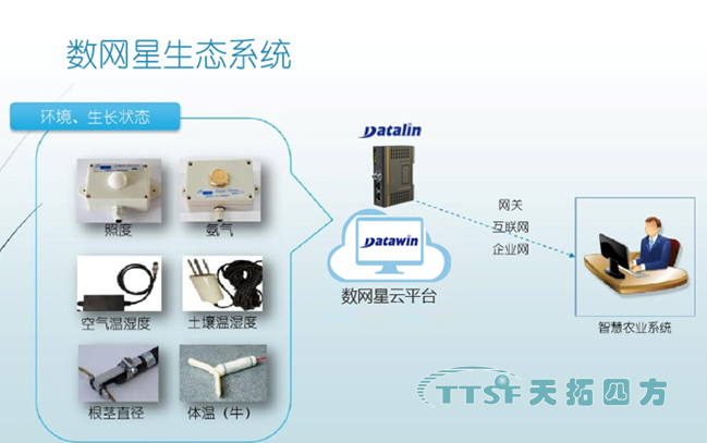 數(shù)網(wǎng)星遠程運維及應用平臺生態(tài)系統(tǒng),,為智慧農(nóng)業(yè)添磚加瓦 數(shù)網(wǎng)星遠程運維及應用平臺生態(tài)系統(tǒng),,為智慧農(nóng)業(yè)添磚加瓦