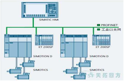 天拓案例:SIMOTION在全自動衛(wèi)生紙復卷機中的應用 天拓案例:SIMOTION在全自動衛(wèi)生紙復卷機中的應用