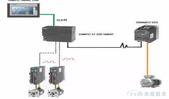 干貨速遞|西門子S7-200 Smart在紡織數(shù)控設(shè)備中的應(yīng)用