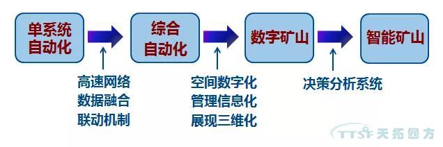 解決方案 | 西門子TIA博途助力數(shù)字化礦山轉型 解決方案 | 西門子TIA博途助力數(shù)字化礦山轉型
