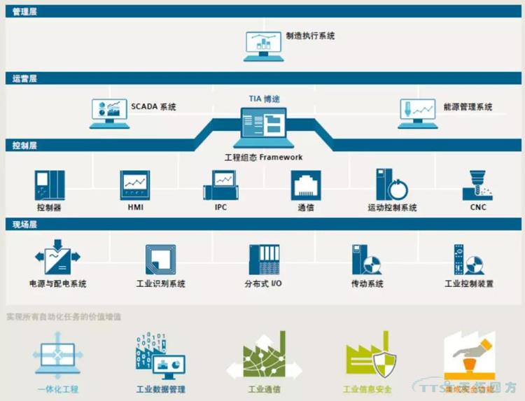 解決方案 | 西門子TIA博途助力數(shù)字化礦山轉型