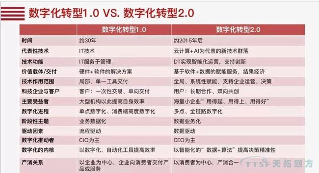 行業(yè)新知 | 您必須知道的數(shù)字化轉(zhuǎn)型十大關(guān)鍵詞