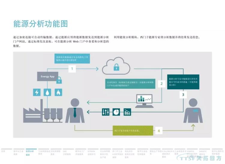 干貨分享 | 134頁官方PPT解讀西門子數(shù)字化服務(wù) 干貨分享 | 134頁官方PPT解讀西門子數(shù)字化服務(wù)