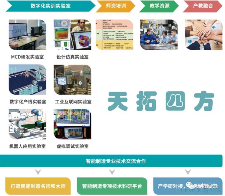 天拓四方智能制造解決方案賦能高校培養(yǎng)數(shù)字化人才,,實現(xiàn)教育再升級 天拓四方智能制造解決方案賦能高校培養(yǎng)數(shù)字化人才,實現(xiàn)教育再升級