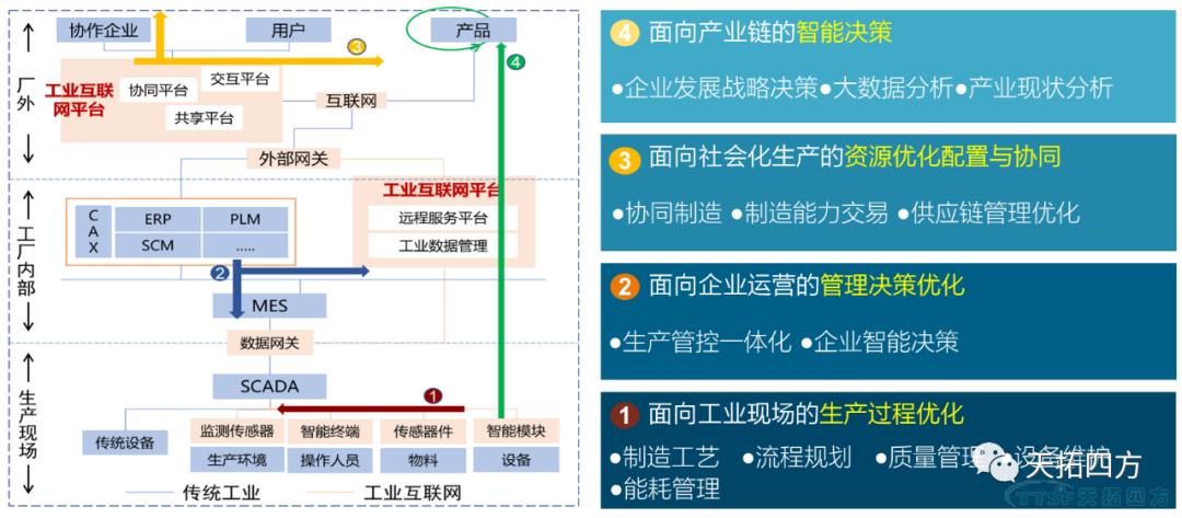淺析 | 制造業(yè)企業(yè)數(shù)字化升級的困惑及解決方法
