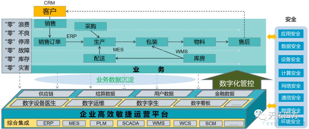 淺析 | 制造業(yè)企業(yè)數(shù)字化升級的困惑及解決方法